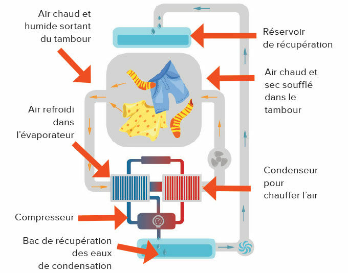 Schéma fonctionnement d'un sèche-linge à pompe à chaleur