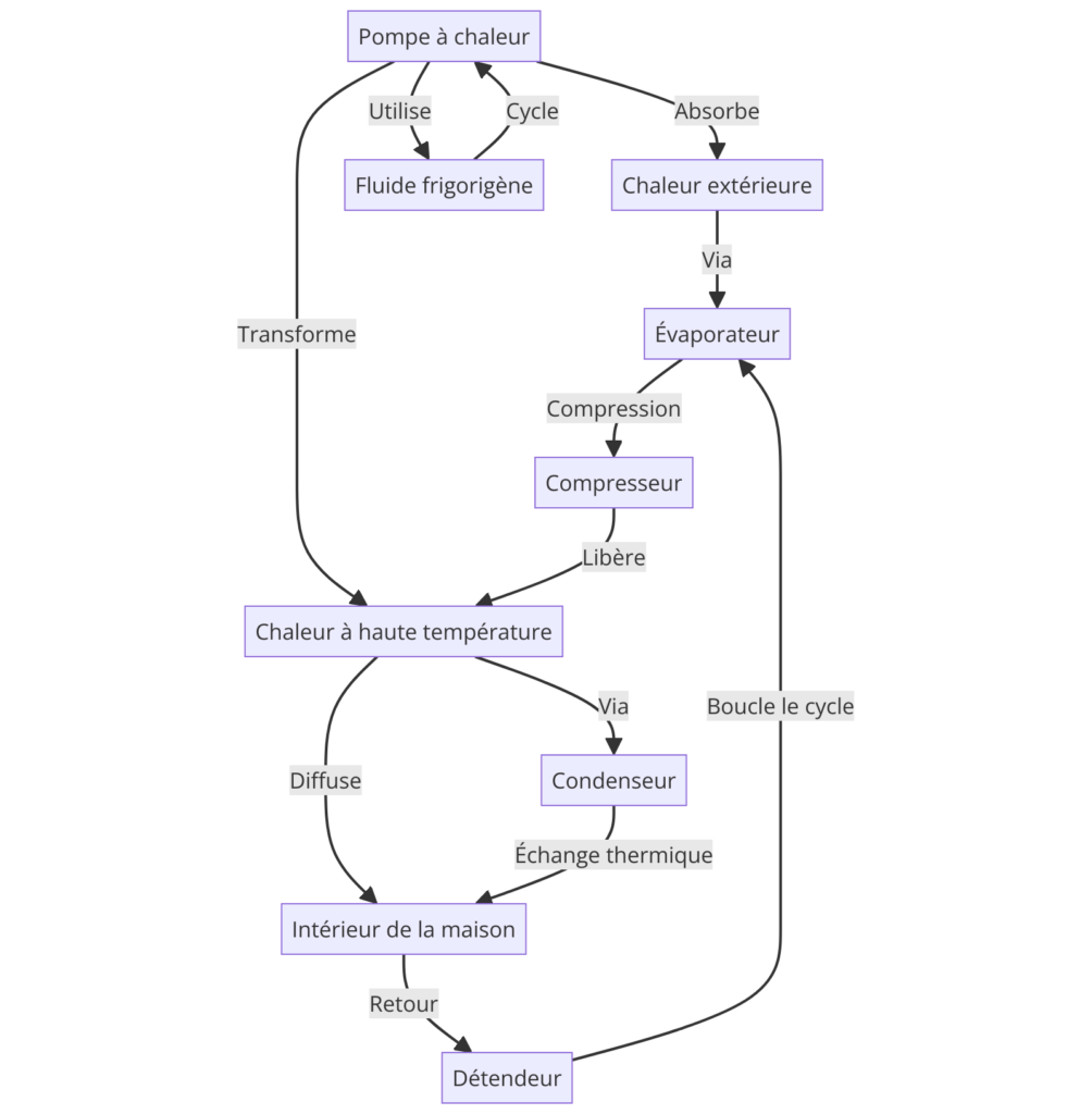 diagramme-fonctionnement-pompe-a-chaleur- PAC
