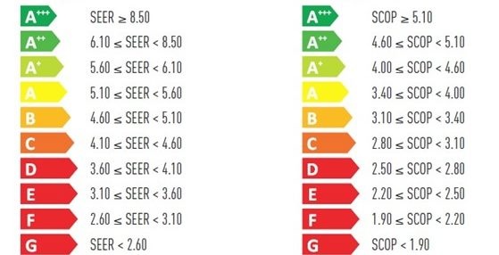 Coefficients SCOP ET SEER climatiseur 60m2