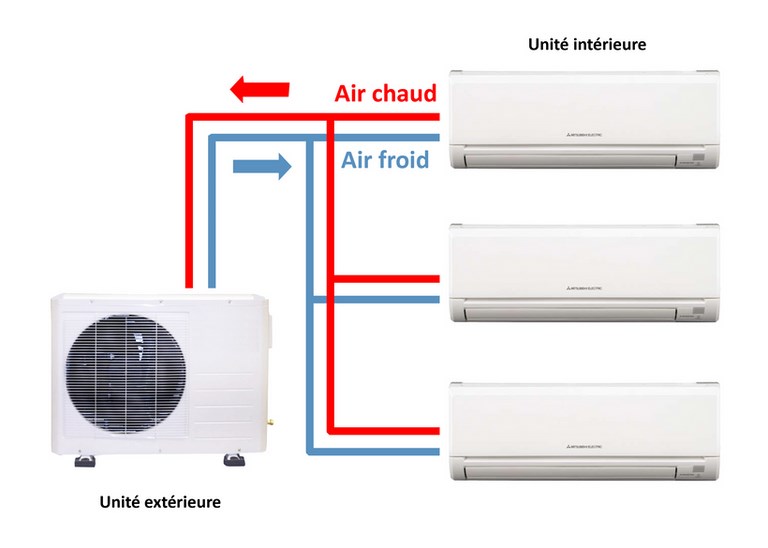 climatisation-chauffage-fonctionnement-eau-unité-extéieure-clim