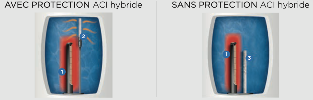 explication fonctionnement aci hybride thermor
