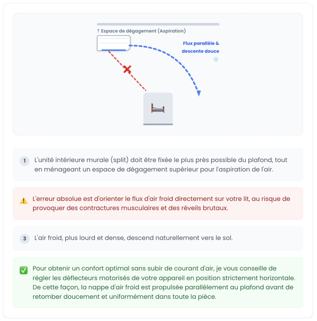 Illustration technique montrant une unité intérieure de climatisation fixée au mur près du plafond. Une flèche bleue indique le bon réglage des volets à l'horizontale pour un flux d'air parallèle au plafond, tandis qu'une croix rouge barre le flux d'air direct vers le lit.