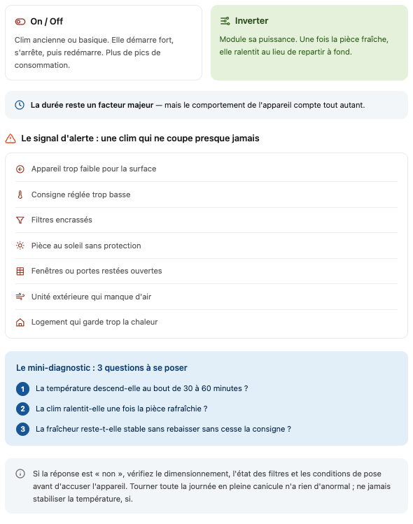 Illustration expliquant pourquoi une clim qui tourne toute la journée peut surconsommer selon le mode On/Off, l’Inverter, le dimensionnement et l’entretien