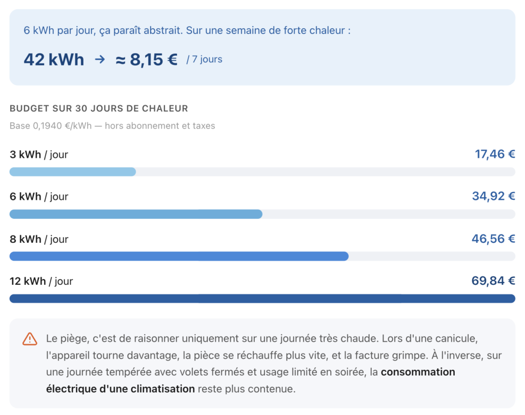 Estimation du coût de consommation d’une climatisation sur 30 jours selon 3, 6, 8 ou 12 kWh consommés par jour